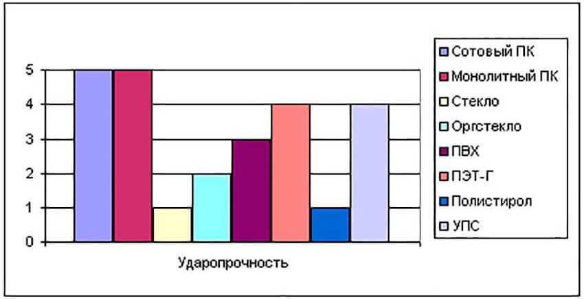 Диаграмма ударопрочности Здесь было изображение диаграммы ударопрочности